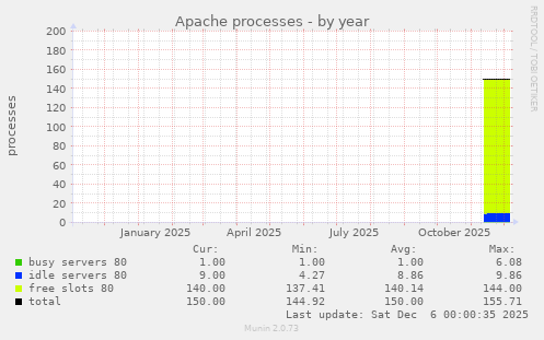 Apache processes
