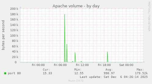 Apache volume