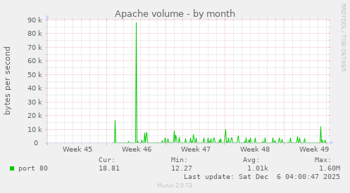 Apache volume