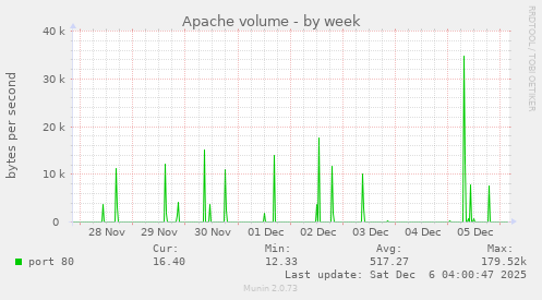 Apache volume