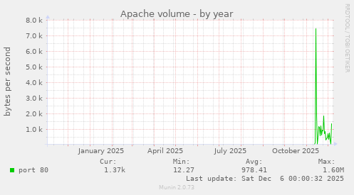 Apache volume