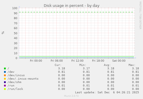 Disk usage in percent