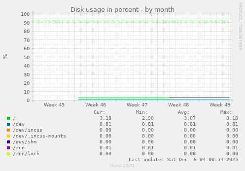 Disk usage in percent