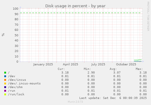 Disk usage in percent