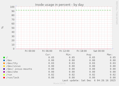 Inode usage in percent