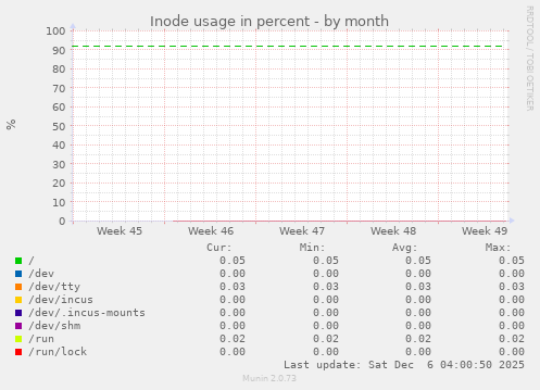 Inode usage in percent