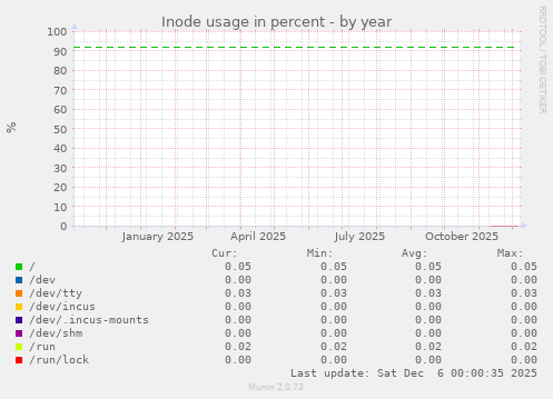 Inode usage in percent