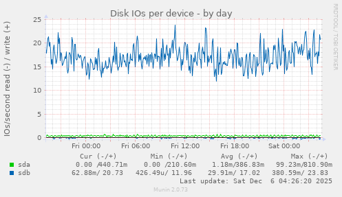 Disk IOs per device