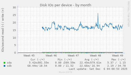 Disk IOs per device
