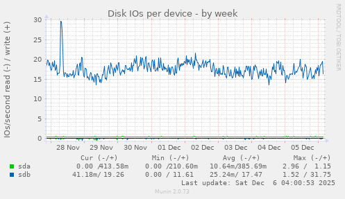 Disk IOs per device