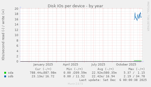 Disk IOs per device