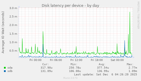 Disk latency per device