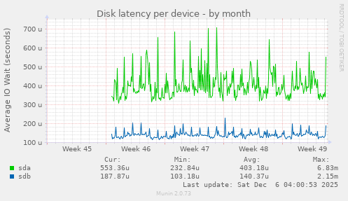 Disk latency per device