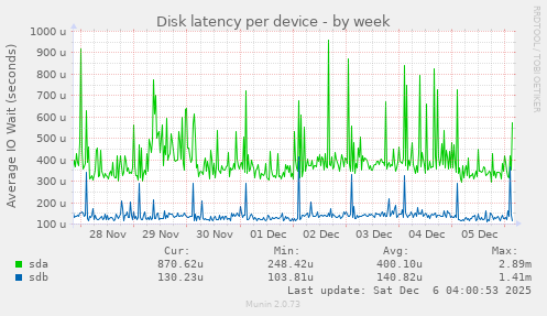 Disk latency per device