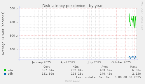 Disk latency per device