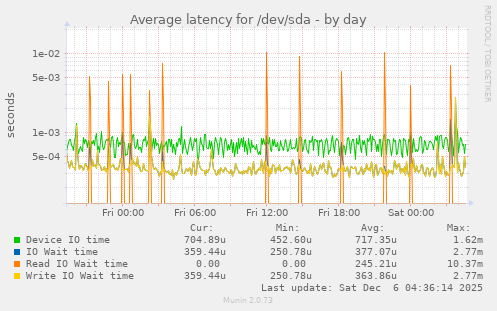 Average latency for /dev/sda