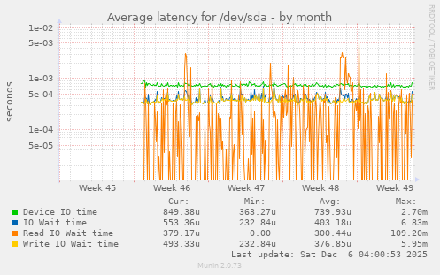 Average latency for /dev/sda