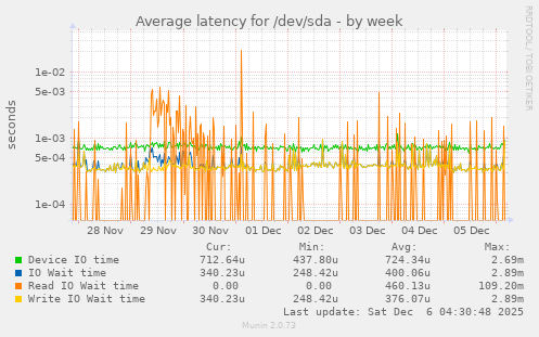 Average latency for /dev/sda