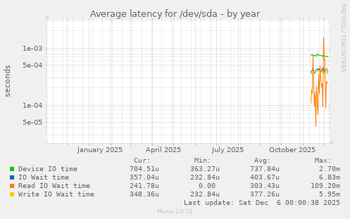 Average latency for /dev/sda