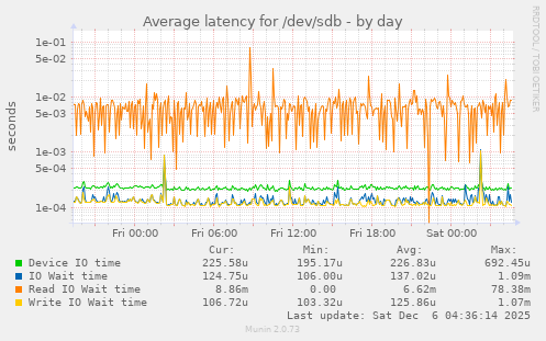 Average latency for /dev/sdb