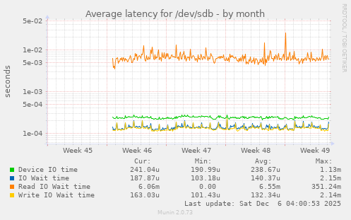 Average latency for /dev/sdb
