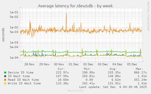 Average latency for /dev/sdb