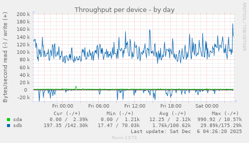 Throughput per device