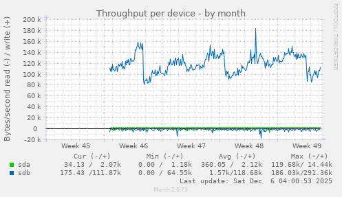 Throughput per device
