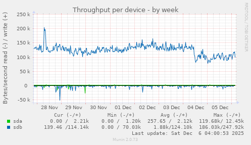 Throughput per device