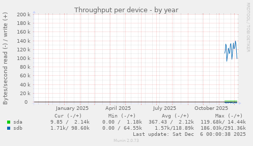 Throughput per device