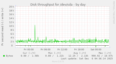 Disk throughput for /dev/sda
