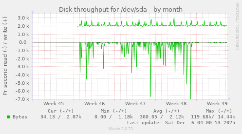 Disk throughput for /dev/sda