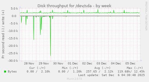 Disk throughput for /dev/sda