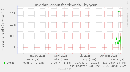 Disk throughput for /dev/sda