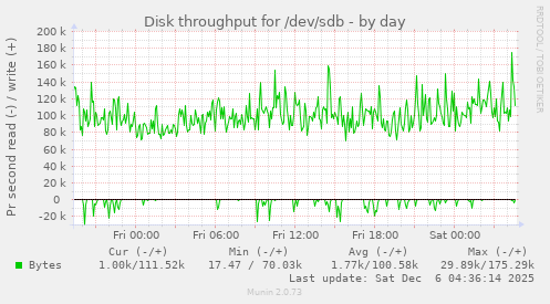 Disk throughput for /dev/sdb