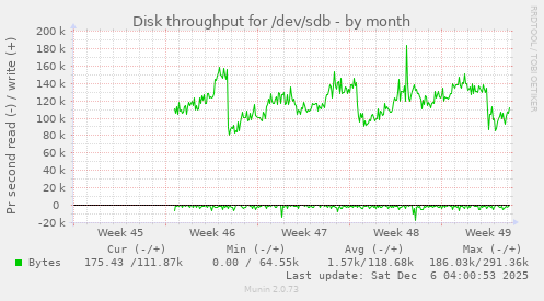 Disk throughput for /dev/sdb