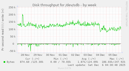Disk throughput for /dev/sdb