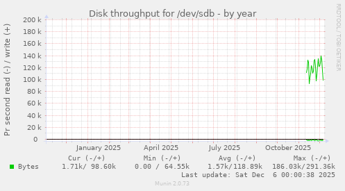 Disk throughput for /dev/sdb