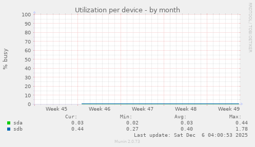 Utilization per device