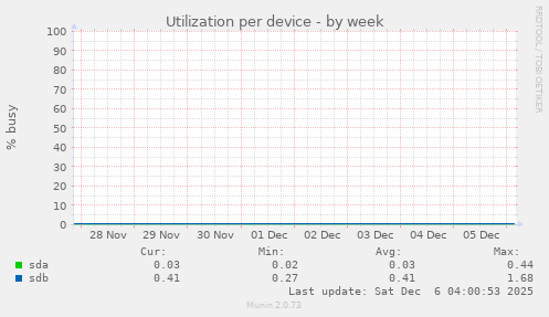 Utilization per device