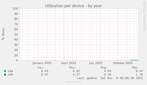 Utilization per device