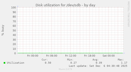 Disk utilization for /dev/sdb