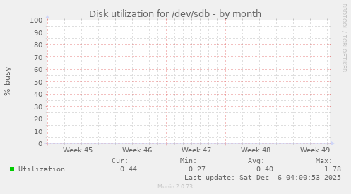 Disk utilization for /dev/sdb