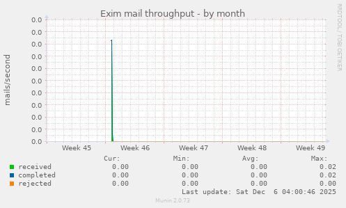 Exim mail throughput