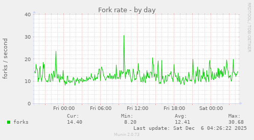 Fork rate