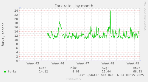 Fork rate