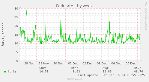 Fork rate
