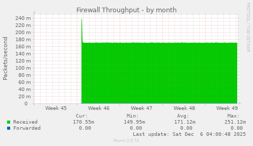 Firewall Throughput