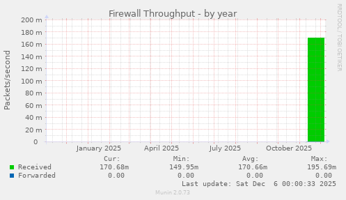 Firewall Throughput