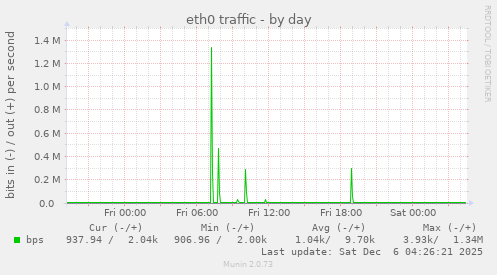 eth0 traffic